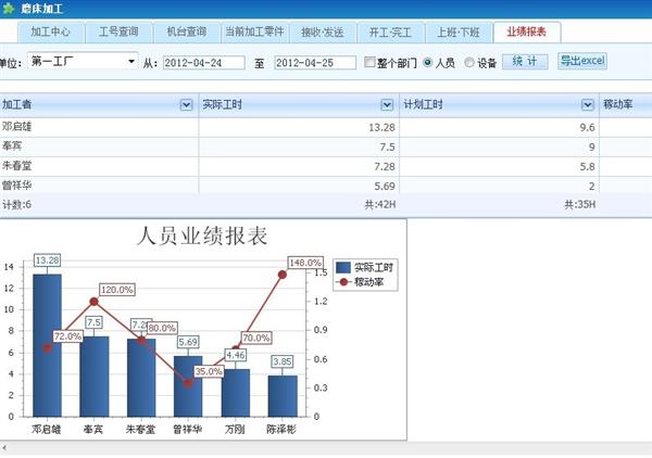 員工業(yè)績(jī)報(bào)表